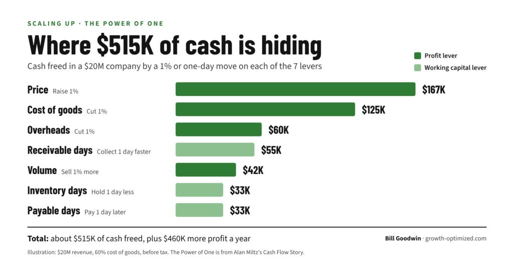 Bar chart of cash freed by each of the 7 levers in a $20M company, led by a 1% price increase at $167k